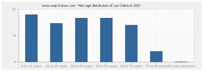 Men age distribution of Les Chéris in 2007